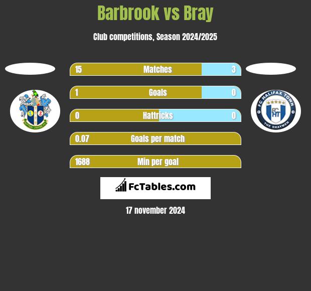 Barbrook vs Bray h2h player stats