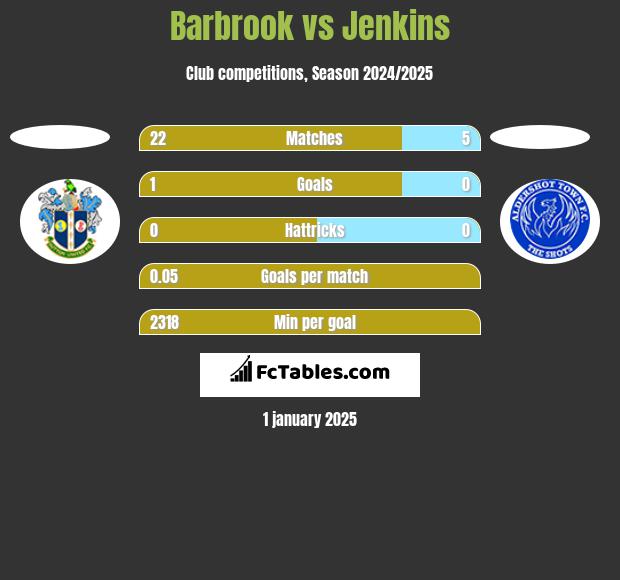 Barbrook vs Jenkins h2h player stats