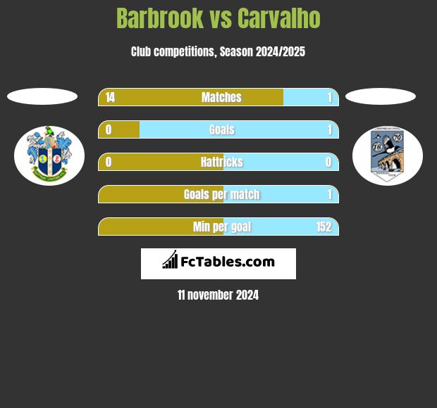 Barbrook vs Carvalho h2h player stats