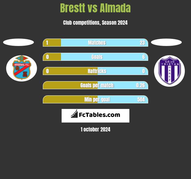 Brestt vs Almada h2h player stats