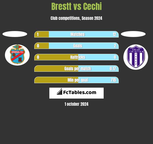 Brestt vs Cechi h2h player stats