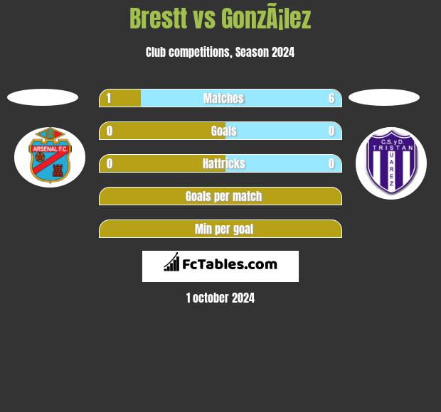 Brestt vs GonzÃ¡lez h2h player stats