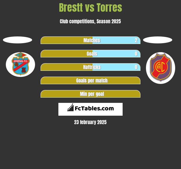 Brestt vs Torres h2h player stats