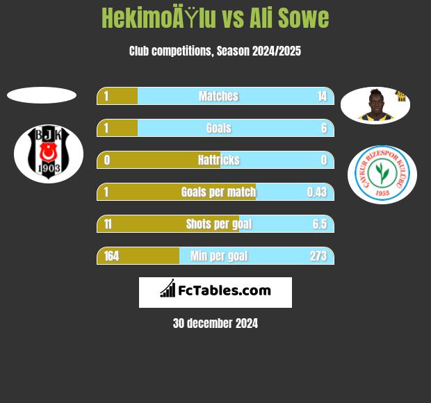 HekimoÄŸlu vs Ali Sowe h2h player stats