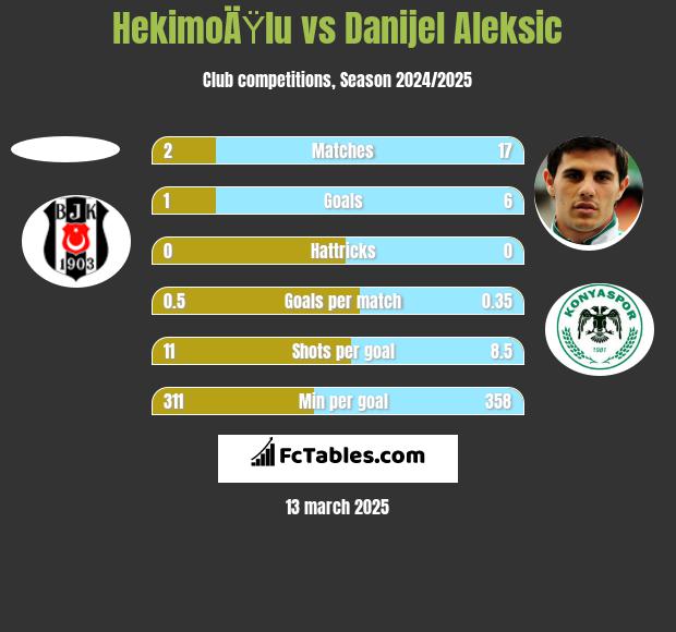 HekimoÄŸlu vs Danijel Aleksić h2h player stats