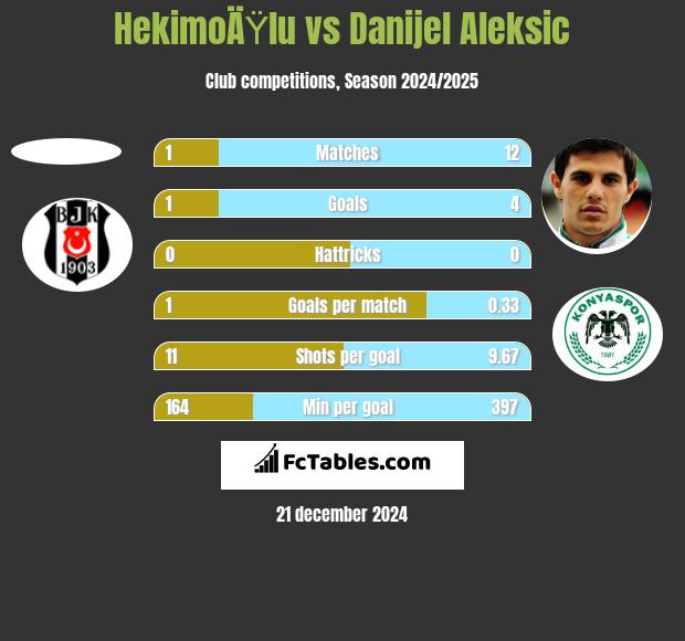 HekimoÄŸlu vs Danijel Aleksic h2h player stats