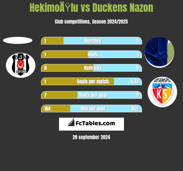 HekimoÄŸlu vs Duckens Nazon h2h player stats