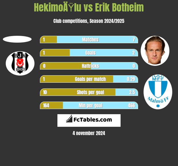 HekimoÄŸlu vs Erik Botheim h2h player stats