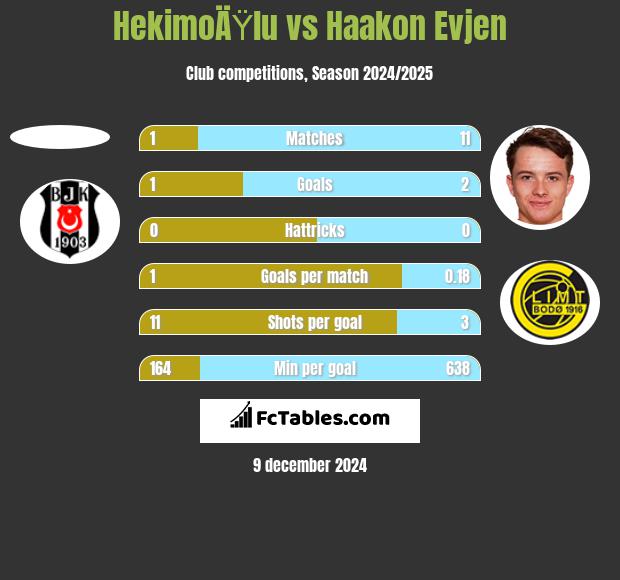 HekimoÄŸlu vs Haakon Evjen h2h player stats