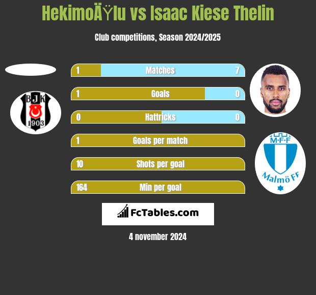 HekimoÄŸlu vs Isaac Kiese Thelin h2h player stats