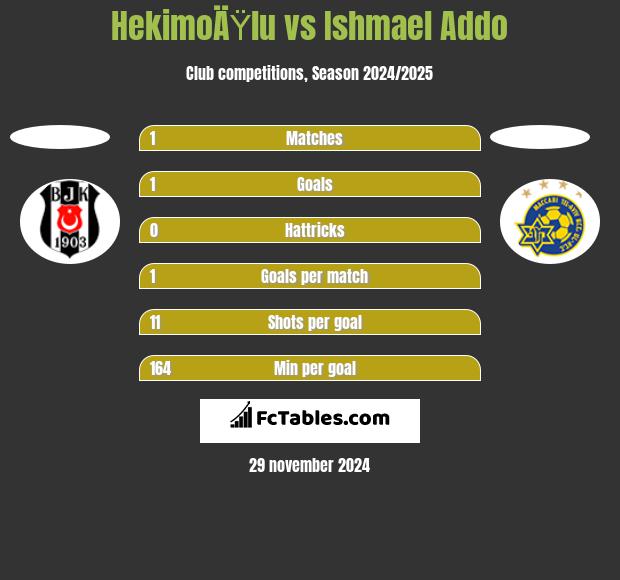 HekimoÄŸlu vs Ishmael Addo h2h player stats