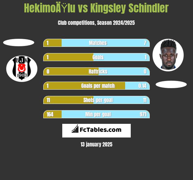 HekimoÄŸlu vs Kingsley Schindler h2h player stats