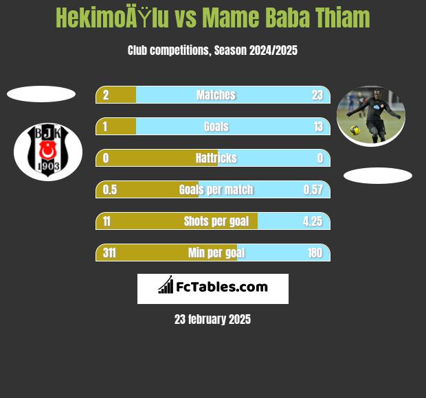 HekimoÄŸlu vs Mame Baba Thiam h2h player stats