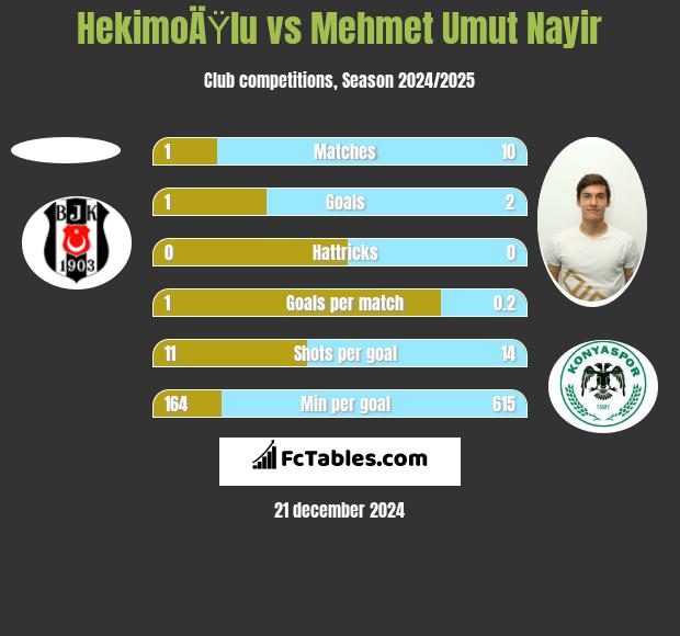 HekimoÄŸlu vs Mehmet Umut Nayir h2h player stats