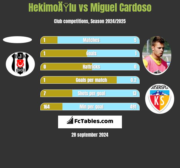 HekimoÄŸlu vs Miguel Cardoso h2h player stats