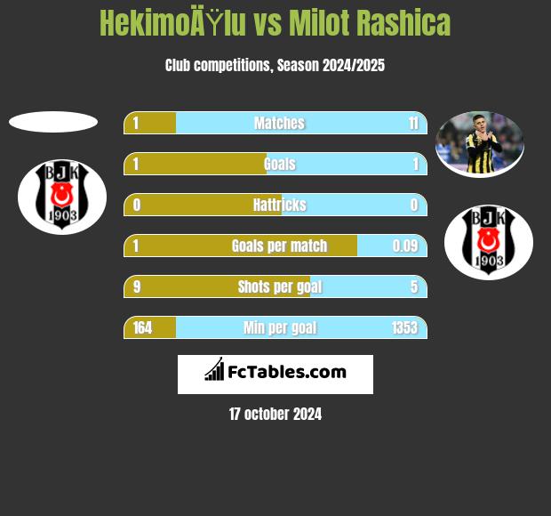 HekimoÄŸlu vs Milot Rashica h2h player stats