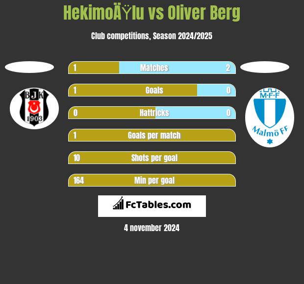 HekimoÄŸlu vs Oliver Berg h2h player stats