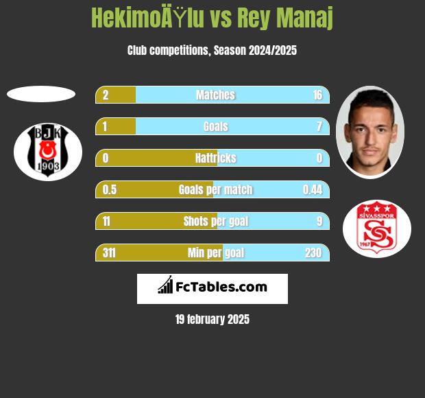 HekimoÄŸlu vs Rey Manaj h2h player stats