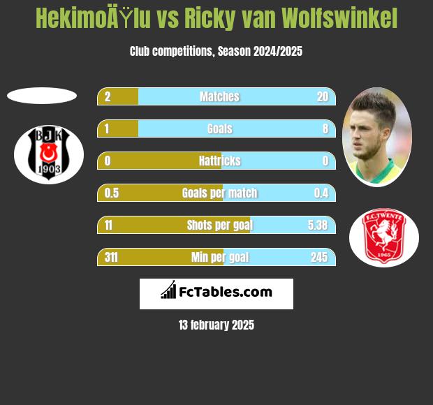 HekimoÄŸlu vs Ricky van Wolfswinkel h2h player stats