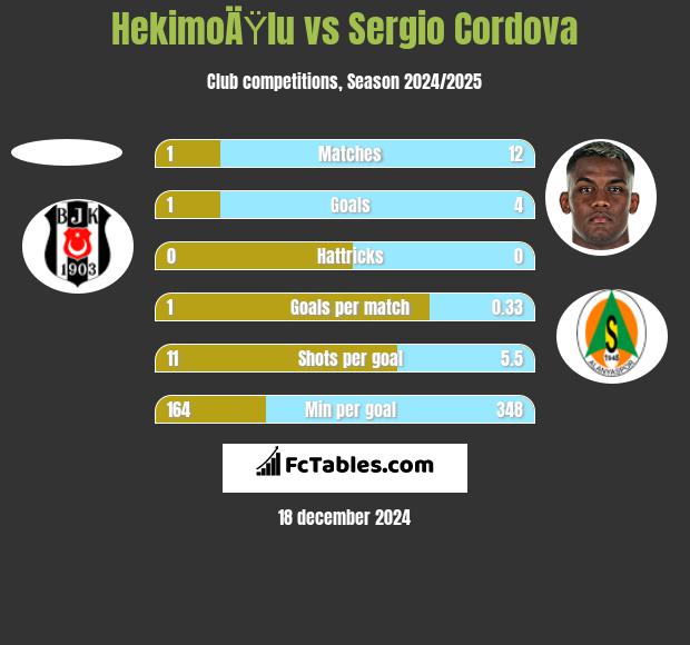 HekimoÄŸlu vs Sergio Cordova h2h player stats