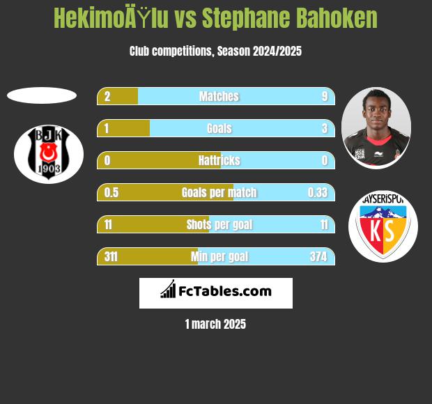 HekimoÄŸlu vs Stephane Bahoken h2h player stats