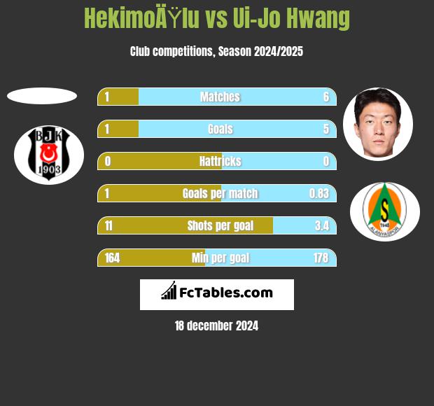 HekimoÄŸlu vs Ui-Jo Hwang h2h player stats