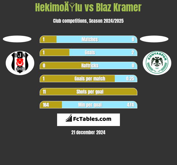 HekimoÄŸlu vs Blaz Kramer h2h player stats