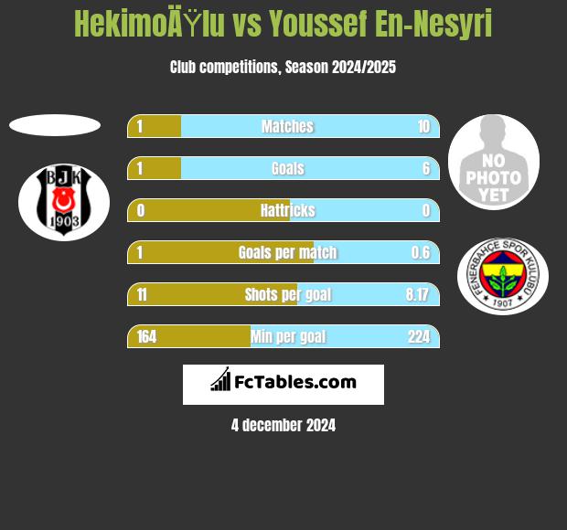 HekimoÄŸlu vs Youssef En-Nesyri h2h player stats