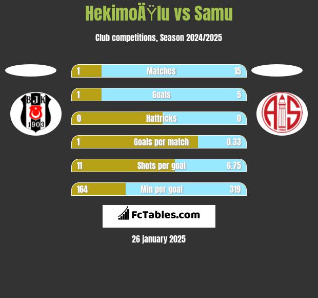 HekimoÄŸlu vs Samu h2h player stats