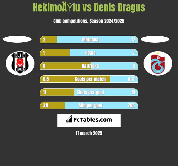 HekimoÄŸlu vs Denis Dragus h2h player stats