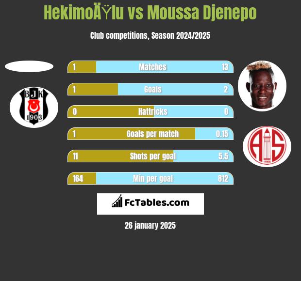 HekimoÄŸlu vs Moussa Djenepo h2h player stats