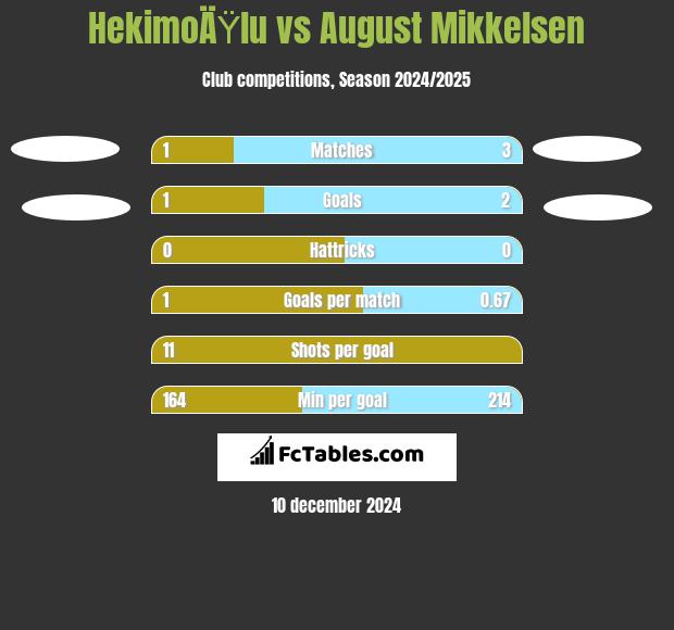 HekimoÄŸlu vs August Mikkelsen h2h player stats