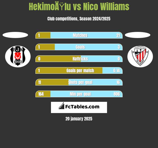 HekimoÄŸlu vs Nico Williams h2h player stats