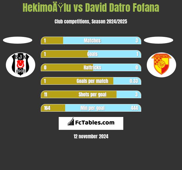 HekimoÄŸlu vs David Datro Fofana h2h player stats