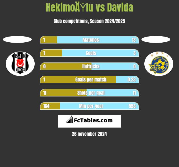 HekimoÄŸlu vs Davida h2h player stats