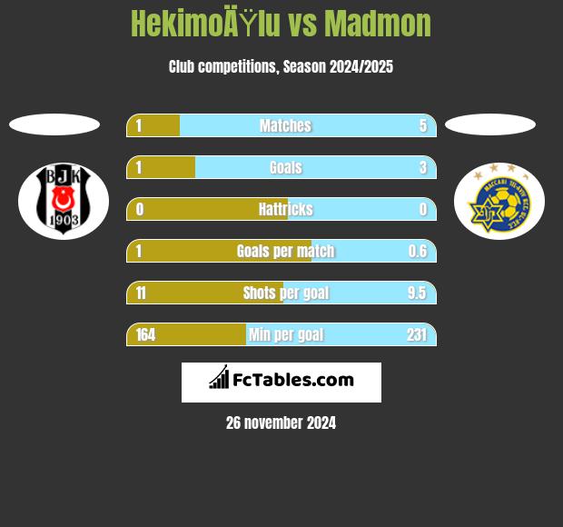 HekimoÄŸlu vs Madmon h2h player stats