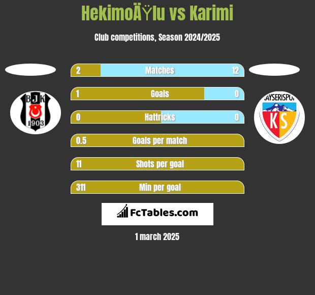 HekimoÄŸlu vs Karimi h2h player stats