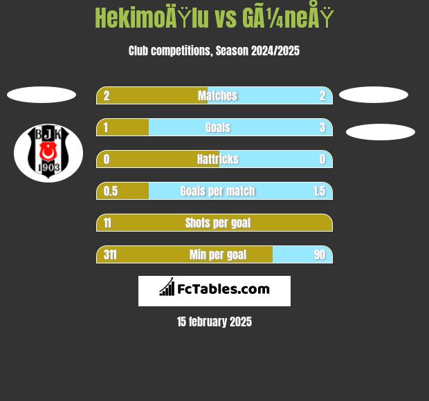 HekimoÄŸlu vs GÃ¼neÅŸ h2h player stats