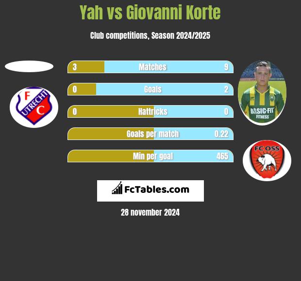 Yah vs Giovanni Korte h2h player stats