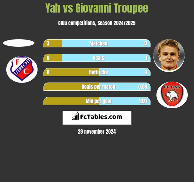 Yah vs Giovanni Troupee h2h player stats