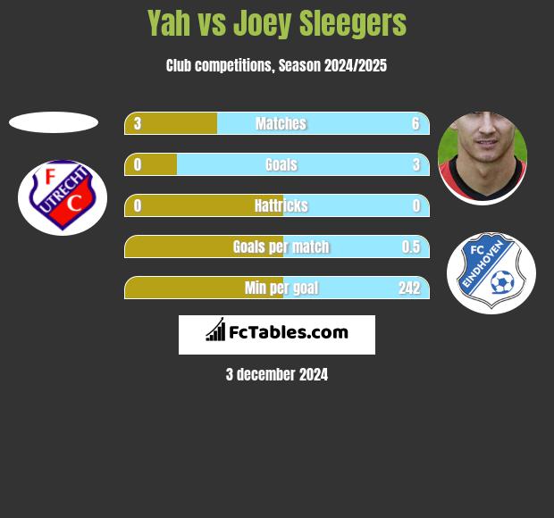 Yah vs Joey Sleegers h2h player stats