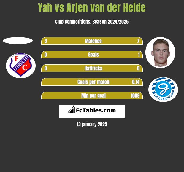 Yah vs Arjen van der Heide h2h player stats