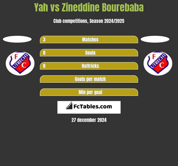 Yah vs Zineddine Bourebaba h2h player stats