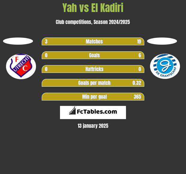 Yah vs El Kadiri h2h player stats