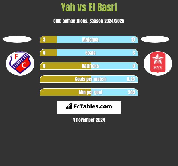 Yah vs El Basri h2h player stats