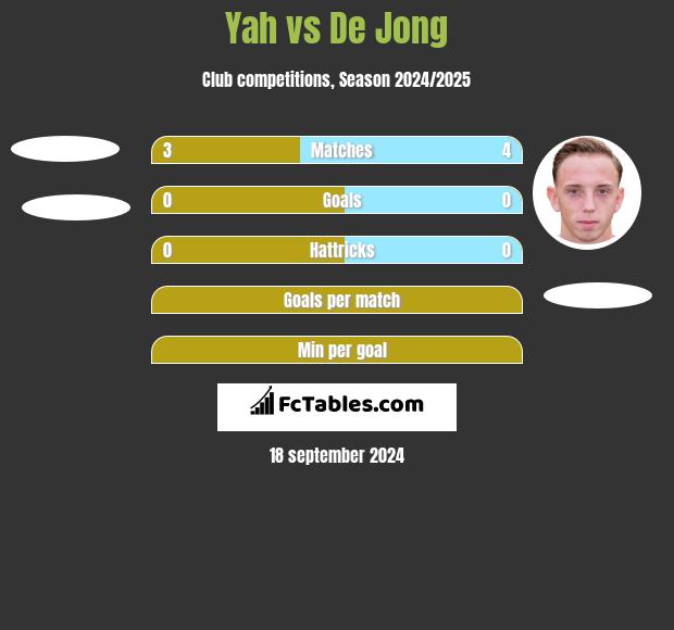 Yah vs De Jong h2h player stats