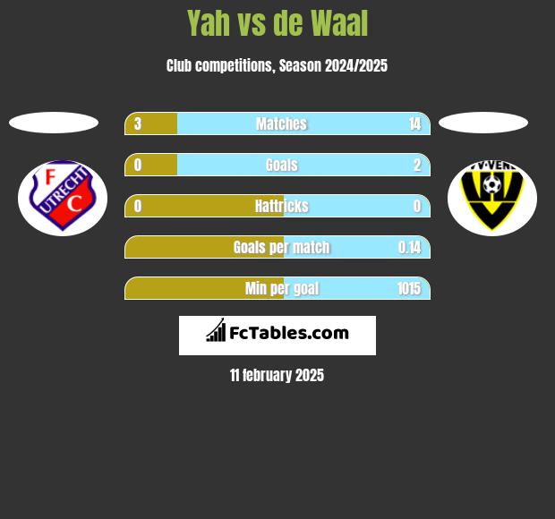 Yah vs de Waal h2h player stats