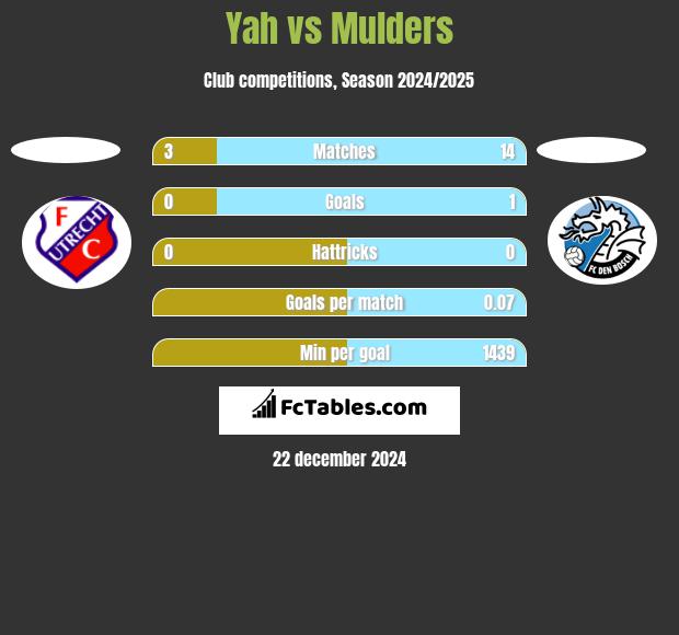 Yah vs Mulders h2h player stats