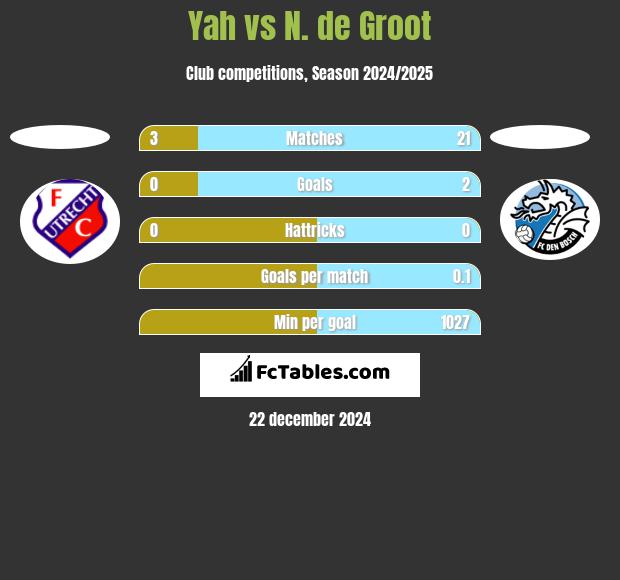 Yah vs N. de Groot h2h player stats