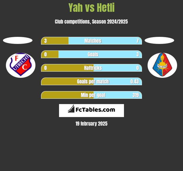 Yah vs Hetli h2h player stats